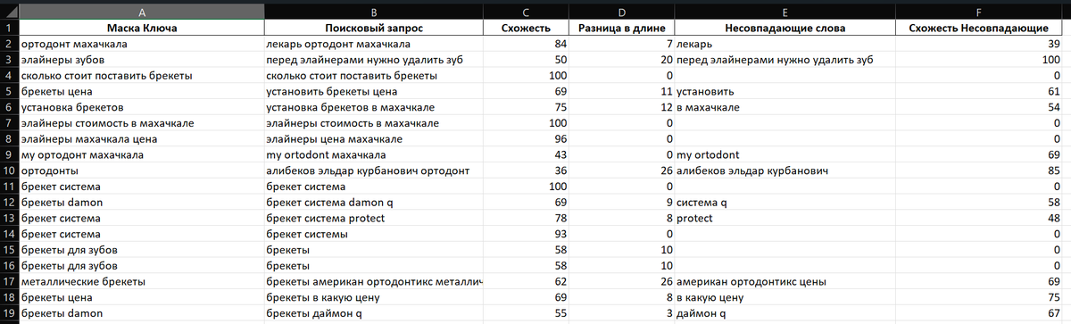 Столбцы отчета после обработки в SynSearch