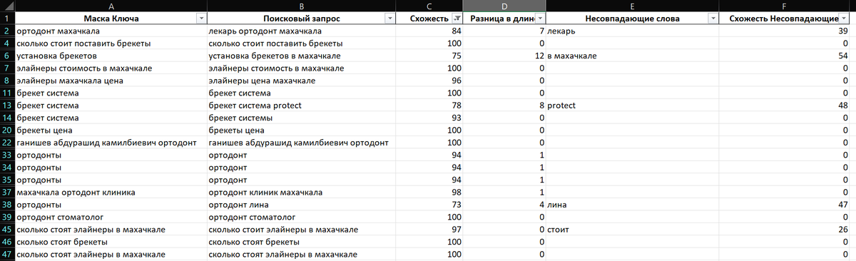 Пример запросов со схожестью выше 70 процентов