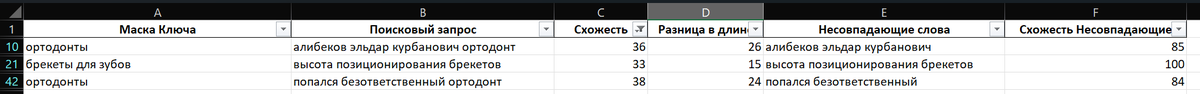 Пример запросов со схожестью ниже 40 процентов